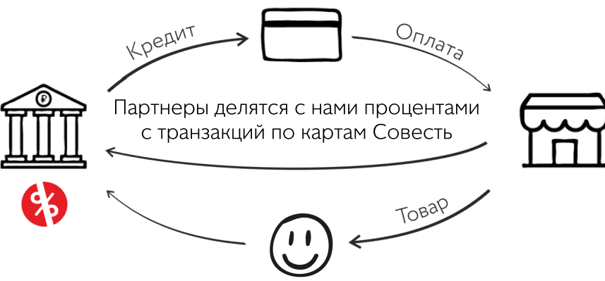 Карта рассрочки совесть оформить онлайн заявку